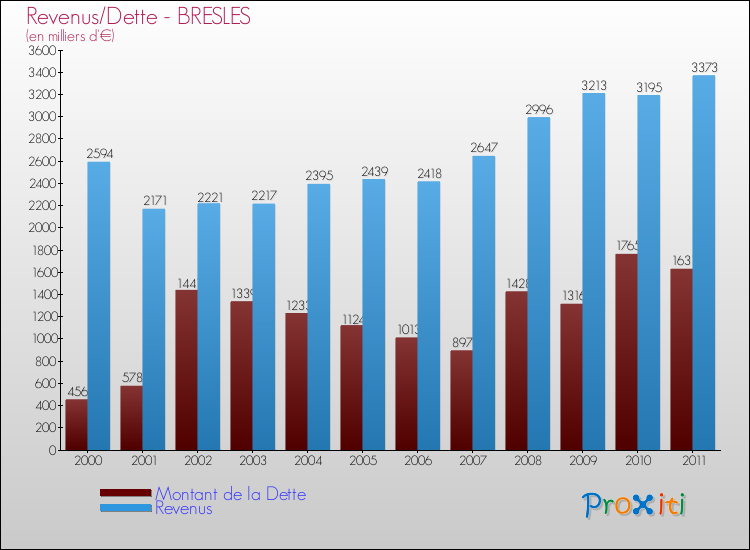 Evolution comparée de la dette et des revenus pour la commune de BRESLES de 2000 à 2011 Comparaison de la dette et des revenus pour BRESLES de 2000 à 2011