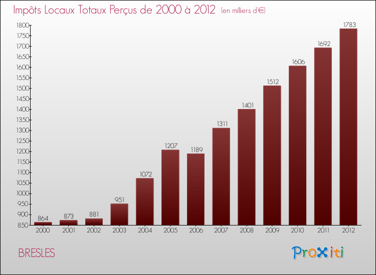 Evolution des Impôts Locaux pour la commune de BRESLES de 2000 à 2012 Evolution des Impôts Locaux pour BRESLES de 2000 à 2012