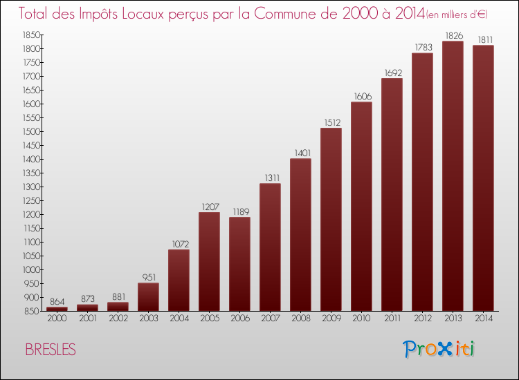 Evolution des Impôts Locaux pour la commune de BRESLES de 2000 à 2014 Evolution des Impôts Locaux pour BRESLES de 2000 à 2014