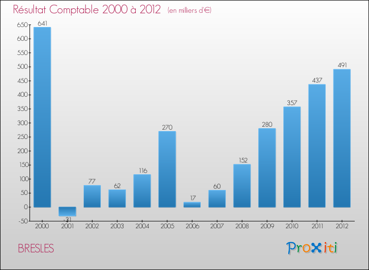 Evolution du résultat comptable pour la commune de BRESLES de 2000 à 2012 Evolution du résultat comptable pour BRESLES de 2000 à 2012