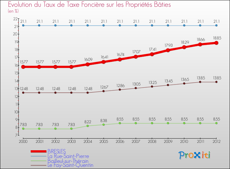 Evolution du taux de la taxe foncière sur le bati pour BRESLES et les communes proches de 2000 à 2012 Comparaison des taux de taxe foncière sur le bati pour BRESLES et les communes voisines de 2000 à 2012