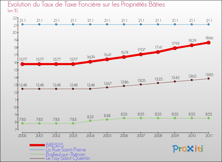 Evolution du taux de la taxe foncière sur le bati pour BRESLES et les communes proches Comparaison des taux de taxe foncière sur le bati pour BRESLES et les communes voisines