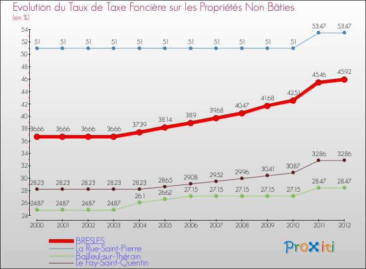 Evolution du taux de la taxe foncière sur les immeubles et terrains non batis pour BRESLES et les communes proches de 2000 à 2012 Comparaison des taux de la taxe foncière sur les immeubles et terrains non batis pour BRESLES et les communes voisines de 2000 à 2012