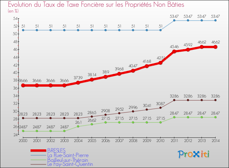 Evolution du taux de la taxe foncière sur les immeubles et terrains non batis pour BRESLES et les communes proches de 2000 à 2014 Comparaison des taux de la taxe foncière sur les immeubles et terrains non batis pour BRESLES et les communes voisines de 2000 à 2014