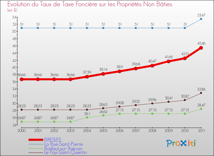 Evolution du taux de la taxe foncière sur les immeubles et terrains non batis pour BRESLES et les communes proches Comparaison des taux de la taxe foncière sur les immeubles et terrains non batis pour BRESLES et les communes voisines