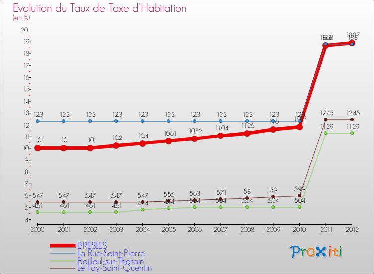 Evolution du taux de la taxe d'habitation pour BRESLES et les communes proches Comparaison des taux de la taxe d'habitation pour BRESLES et les communes voisines