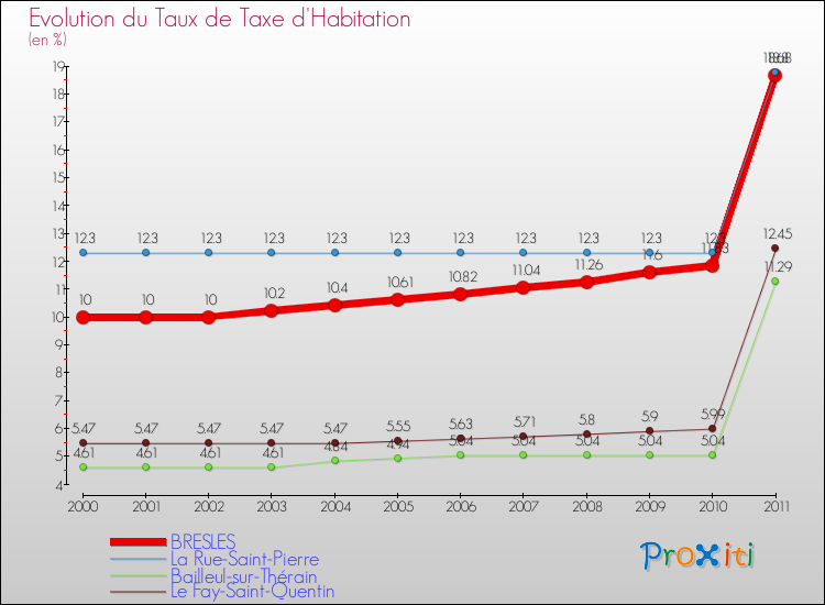 Evolution du taux de la taxe d'habitation pour BRESLES et les communes proches Comparaison des taux de la taxe d'habitation pour BRESLES et les communes voisines