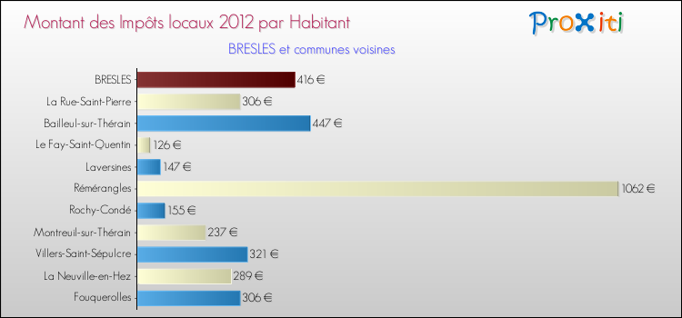 Montant des impôts locaux par Habitant pour BRESLES et les communes proches Comparaison des impôts locaux par habitant pour BRESLES et les communes voisines