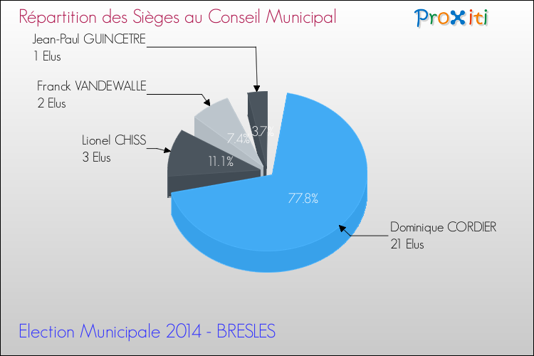 Répartition des élus au conseil municipal entre les listes à l'issue du 1er Tour des Elections Municipales 2014 de la commune de BRESLES Elections Municipales 2014 - Répartition des élus au conseil municipal entre les listes à l'issue du 1er Tour pour la commune de BRESLES