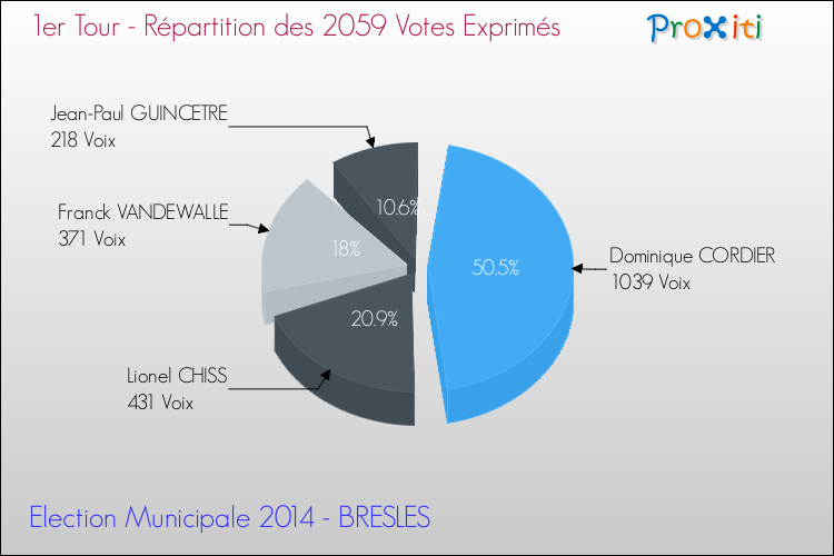 Répartition des votes exprimés au 1er Tour des Elections Municipales 2014 de la commune de BRESLES Elections Municipales 2014 - Répartition des votes exprimés au 1er Tour pour la commune de BRESLES