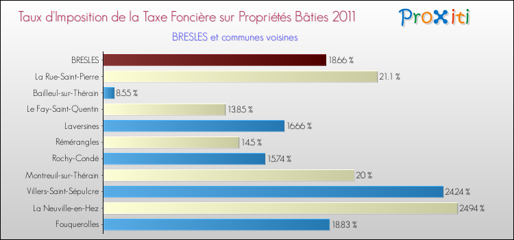 Taux d'imposition de la taxe foncière sur le bati 2011 pour BRESLES et les communes proches Comparaison des taux d'imposition de la taxe foncière sur le bati 2011 pour BRESLES et les communes voisines