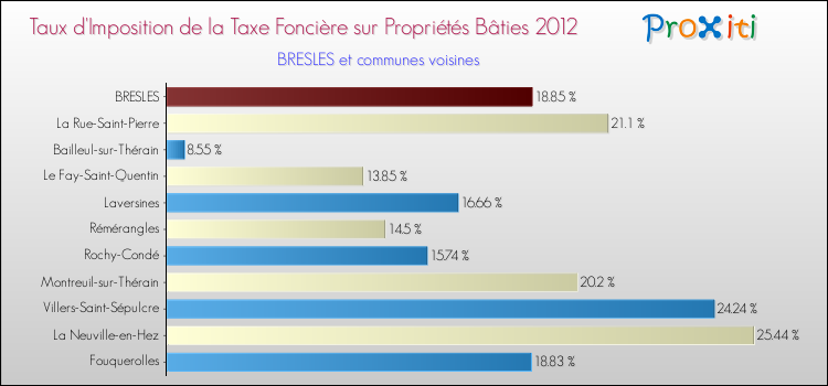 Taux d'imposition de la taxe foncière sur le bati 2012 pour BRESLES et les communes proches Comparaison des taux d'imposition de la taxe foncière sur le bati 2012 pour BRESLES et les communes voisines