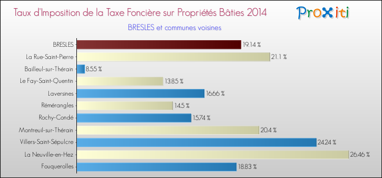 Taux d'imposition de la taxe foncière sur le bati 2014 pour BRESLES et les communes proches Comparaison des taux d'imposition de la taxe foncière sur le bati 2014 pour BRESLES et les communes voisines