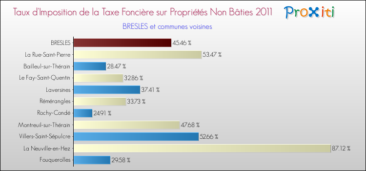 Taux d'imposition de la taxe foncière sur les immeubles et terrains non batis 2011 pour BRESLES et les communes proches Comparaison des taux d'imposition de la taxe foncière sur les immeubles et terrains non batis 2011 pour BRESLES et les communes voisines