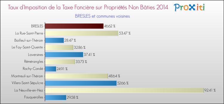 Taux d'imposition de la taxe foncière sur les immeubles et terrains non batis 2014 pour BRESLES et les communes proches Comparaison des taux d'imposition de la taxe foncière sur les immeubles et terrains non batis 2014 pour BRESLES et les communes voisines
