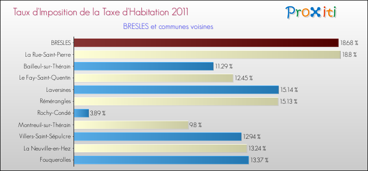 Taux d'imposition de la taxe d'habitation 2011 pour BRESLES et les communes proches Comparaison des taux d'imposition de la taxe d'habitation 2011 pour BRESLES et les communes voisines