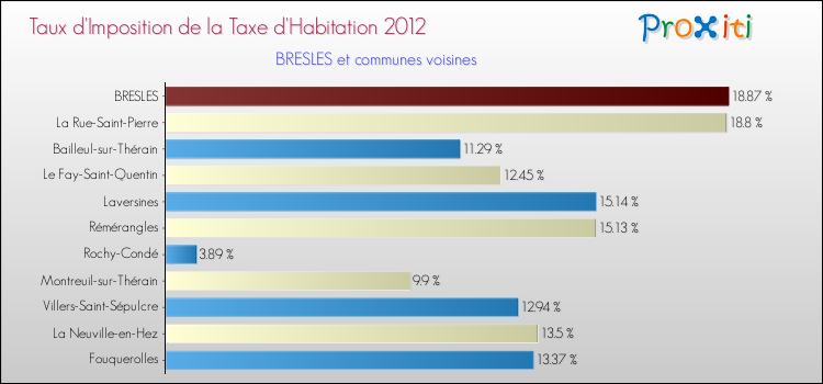 Taux d'imposition de la taxe d'habitation 2012 pour BRESLES et les communes proches Comparaison des taux d'imposition de la taxe d'habitation 2012 pour BRESLES et les communes voisines