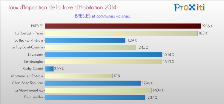 Taux d'imposition de la taxe d'habitation 2014 pour BRESLES et les communes proches Comparaison des taux d'imposition de la taxe d'habitation 2014 pour BRESLES et les communes voisines