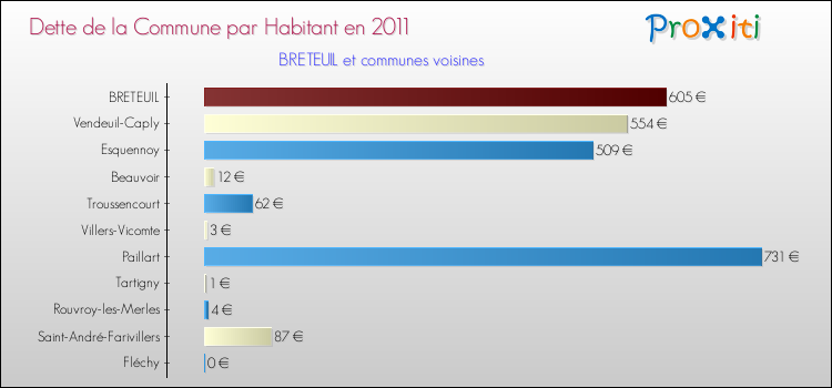 Dette par habitant de la commune en 2011 pour BRETEUIL et les communes proches Comparaison de la dette par habitant de la commune en 2011 pour BRETEUIL et les communes voisines