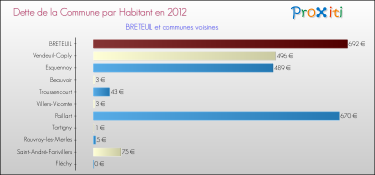 Dette par habitant de la commune en 2012 pour BRETEUIL et les communes proches Comparaison de la dette par habitant de la commune en 2012 pour BRETEUIL et les communes voisines