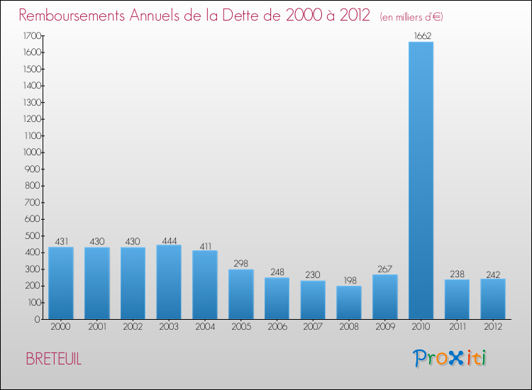 Evolution de l'annuité de la dette pour la commune de BRETEUIL de 2000 à 2012 Annuités de la dette pour BRETEUIL de 2000 à 2012