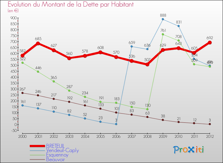 Evolution de la dette par habitant pour la commune de BRETEUIL et les communes proches de 2000 à 2012 Comparaison de la dette par habitant pour BRETEUIL et les communes voisines de 2000 à 2012
