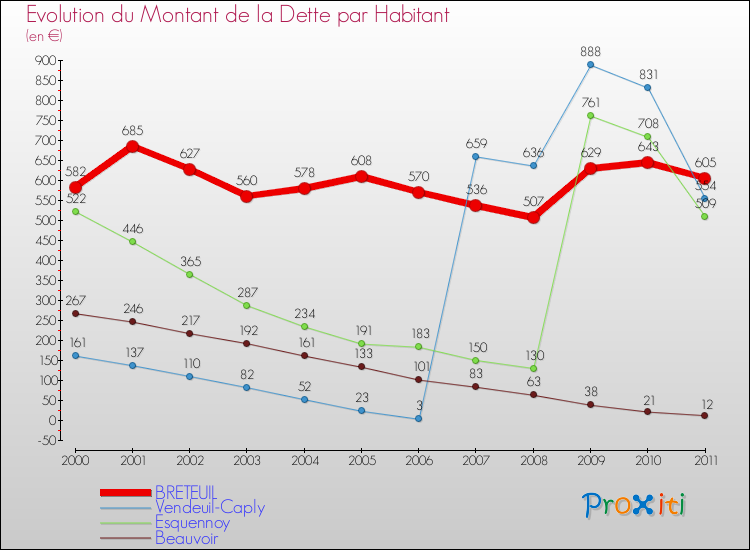 Evolution de la dette par habitant pour la commune de BRETEUIL et les communes proches Comparaison de la dette par habitant pour BRETEUIL et les communes voisines