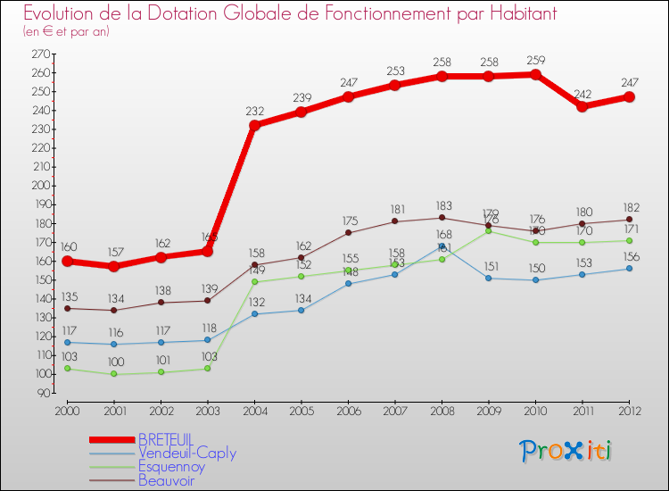 Evolution et montant de la dotation globale de fonctionnement par Habitant pour BRETEUIL et les communes proches Comparaison des dotations globales de fonctionnement par habitant pour BRETEUIL et les communes voisines