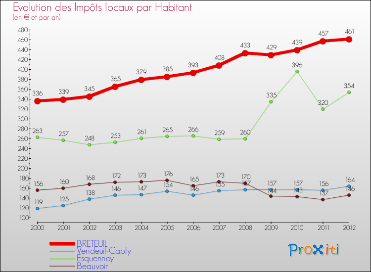 Evolution et montant des impôts locaux par Habitant pour BRETEUIL et les communes proches Comparaison des impôts locaux par habitant pour BRETEUIL et les communes voisines