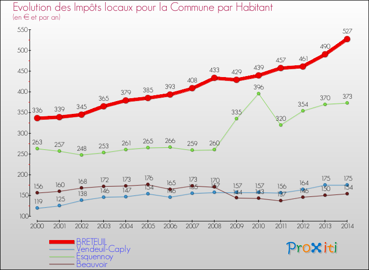 Evolution et montant des impôts locaux par Habitant pour BRETEUIL et les communes proches de 2000 à 2014 Comparaison des impôts locaux par habitant pour BRETEUIL et les communes voisines de 2000 à 2014
