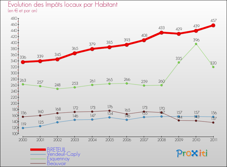 Evolution et montant des impôts locaux par Habitant pour BRETEUIL et les communes proches Comparaison des impôts locaux par habitant pour BRETEUIL et les communes voisines