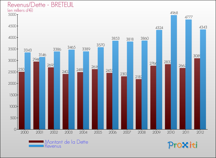 Evolution comparée de la dette et des revenus pour la commune de BRETEUIL de 2000 à 2012 Comparaison de la dette et des revenus pour BRETEUIL de 2000 à 2012