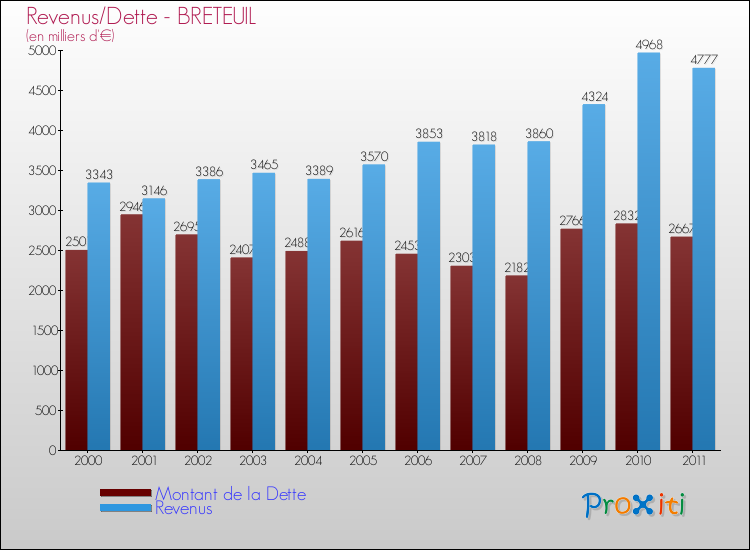 Evolution comparée de la dette et des revenus pour la commune de BRETEUIL de 2000 à 2011 Comparaison de la dette et des revenus pour BRETEUIL de 2000 à 2011