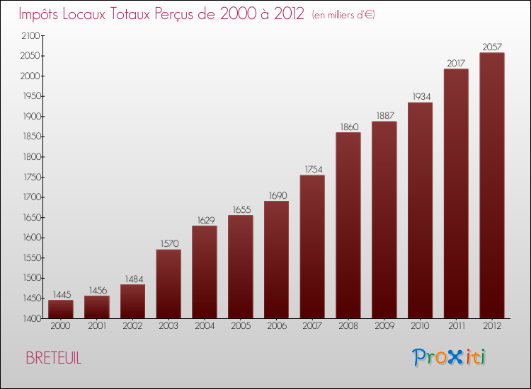 Evolution des Impôts Locaux pour la commune de BRETEUIL de 2000 à 2012 Evolution des Impôts Locaux pour BRETEUIL de 2000 à 2012