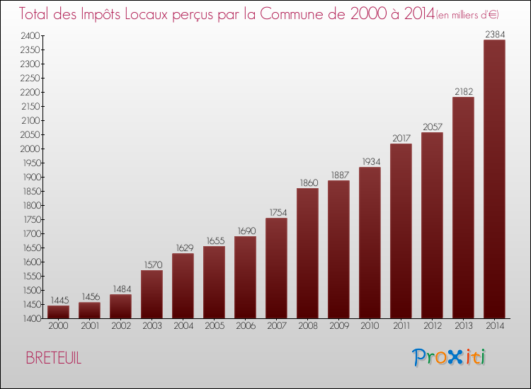 Evolution des Impôts Locaux pour la commune de BRETEUIL de 2000 à 2014 Evolution des Impôts Locaux pour BRETEUIL de 2000 à 2014