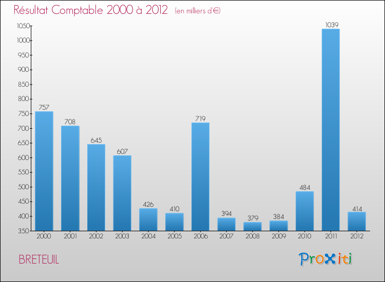 Evolution du résultat comptable pour la commune de BRETEUIL de 2000 à 2012 Evolution du résultat comptable pour BRETEUIL de 2000 à 2012