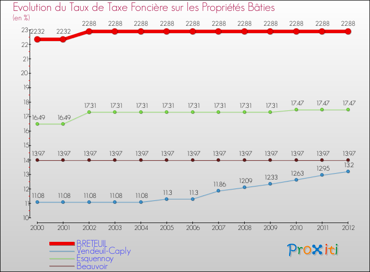 Evolution du taux de la taxe foncière sur le bati pour BRETEUIL et les communes proches de 2000 à 2012 Comparaison des taux de taxe foncière sur le bati pour BRETEUIL et les communes voisines de 2000 à 2012