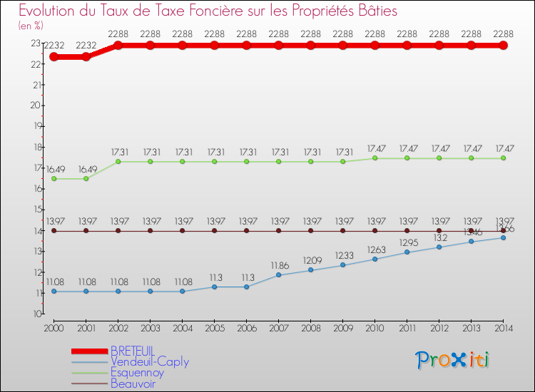 Evolution du taux de la taxe foncière sur le bati pour BRETEUIL et les communes proches de 2000 à 2014 Comparaison des taux de taxe foncière sur le bati pour BRETEUIL et les communes voisines de 2000 à 2014