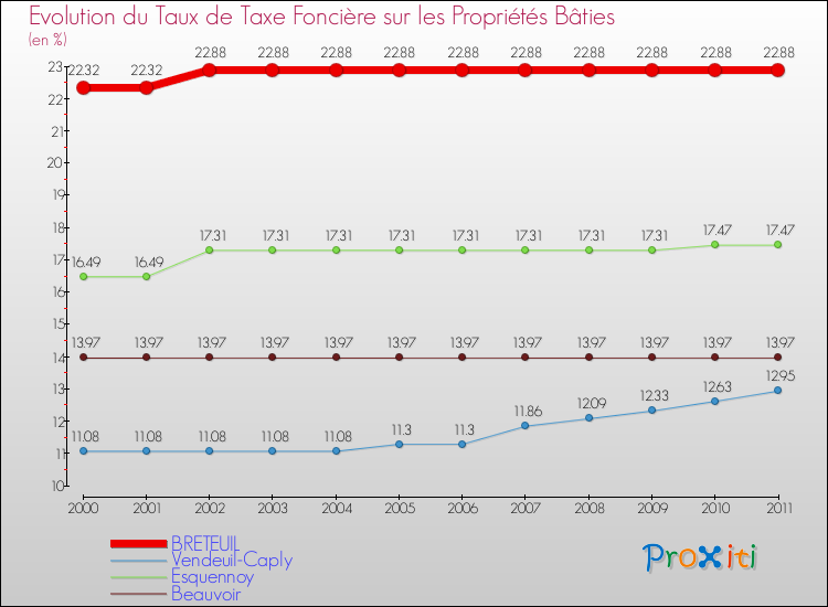 Evolution du taux de la taxe foncière sur le bati pour BRETEUIL et les communes proches Comparaison des taux de taxe foncière sur le bati pour BRETEUIL et les communes voisines