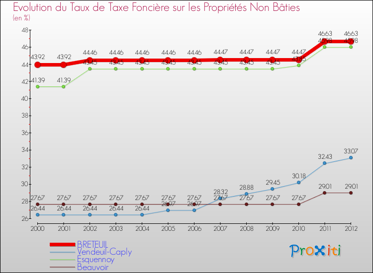 Evolution du taux de la taxe foncière sur les immeubles et terrains non batis pour BRETEUIL et les communes proches de 2000 à 2012 Comparaison des taux de la taxe foncière sur les immeubles et terrains non batis pour BRETEUIL et les communes voisines de 2000 à 2012