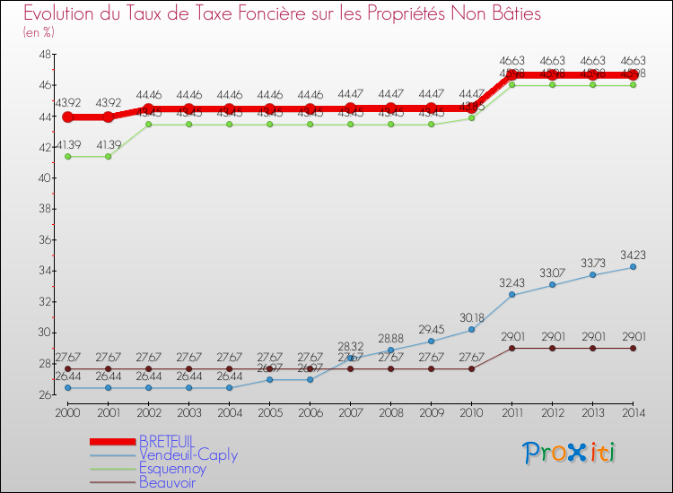 Evolution du taux de la taxe foncière sur les immeubles et terrains non batis pour BRETEUIL et les communes proches de 2000 à 2014 Comparaison des taux de la taxe foncière sur les immeubles et terrains non batis pour BRETEUIL et les communes voisines de 2000 à 2014