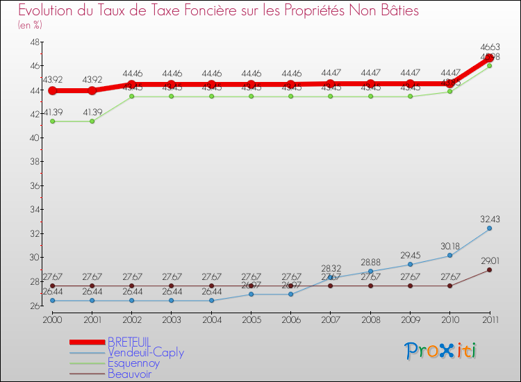 Evolution du taux de la taxe foncière sur les immeubles et terrains non batis pour BRETEUIL et les communes proches Comparaison des taux de la taxe foncière sur les immeubles et terrains non batis pour BRETEUIL et les communes voisines