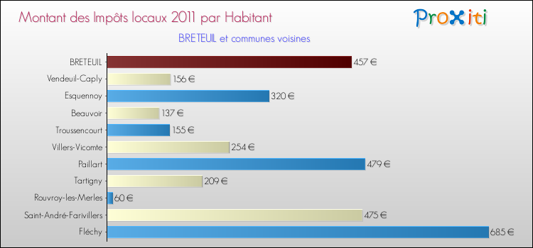 Montant des impôts locaux par Habitant pour BRETEUIL et les communes proches Comparaison des impôts locaux par habitant pour BRETEUIL et les communes voisines