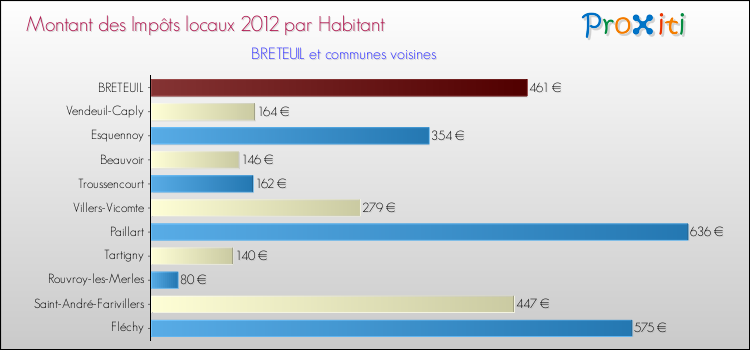 Montant des impôts locaux par Habitant pour BRETEUIL et les communes proches Comparaison des impôts locaux par habitant pour BRETEUIL et les communes voisines