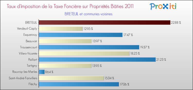 Taux d'imposition de la taxe foncière sur le bati 2011 pour BRETEUIL et les communes proches Comparaison des taux d'imposition de la taxe foncière sur le bati 2011 pour BRETEUIL et les communes voisines