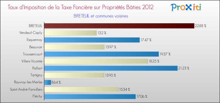 Taux d'imposition de la taxe foncière sur le bati 2012 pour BRETEUIL et les communes proches Comparaison des taux d'imposition de la taxe foncière sur le bati 2012 pour BRETEUIL et les communes voisines
