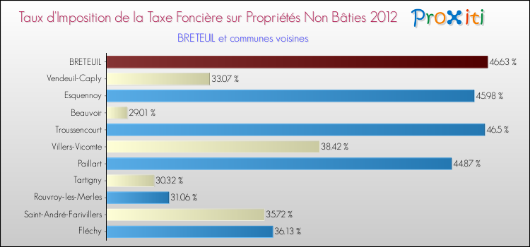 Taux d'imposition de la taxe foncière sur les immeubles et terrains non batis 2012 pour BRETEUIL et les communes proches Comparaison des taux d'imposition de la taxe foncière sur les immeubles et terrains non batis 2012 pour BRETEUIL et les communes voisines