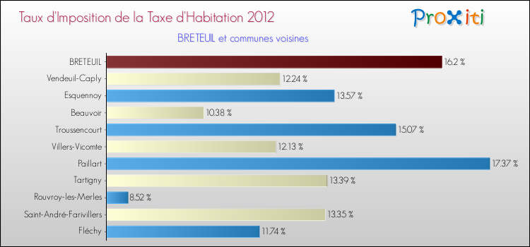 Taux d'imposition de la taxe d'habitation 2012 pour BRETEUIL et les communes proches Comparaison des taux d'imposition de la taxe d'habitation 2012 pour BRETEUIL et les communes voisines