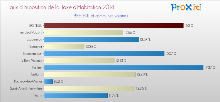 Taux d'imposition de la taxe d'habitation 2014 pour BRETEUIL et les communes proches Comparaison des taux d'imposition de la taxe d'habitation 2014 pour BRETEUIL et les communes voisines