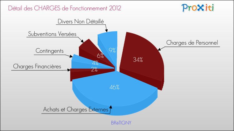 Décomposition des Charges de Fonctionnement 2012 de la commune de BRéTIGNY Charges de Fonctionnement 2012 pour la commune de BRéTIGNY